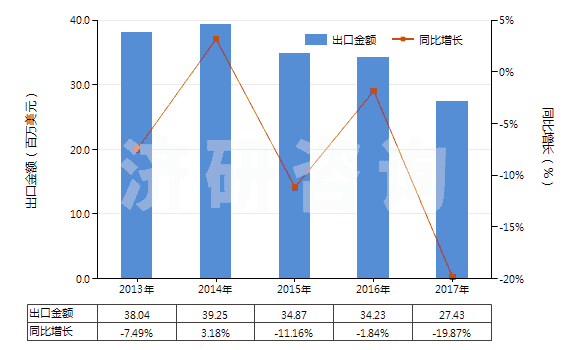 2013-2017年中國人造纖維長絲縫紉線（供零售用）(HS54012020)出口總額及增速統(tǒng)計